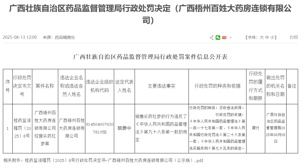 广西梧州百姓大药房销售劣药被罚 为高济医疗子公司(图1)