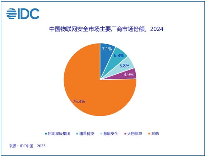 2024年中国物联网安全市场突破21亿大关驶入发展快车道(图1)