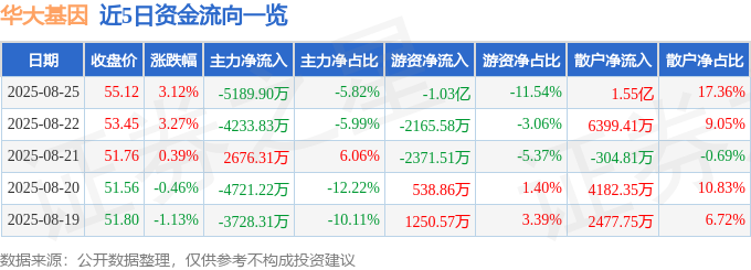 股票行情快报：华大基因（300676）8月25日主力资金净卖出518990万元