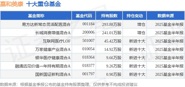 8月27日嘉和美康跌665%易方达新常态灵活配置混合基金重仓该股