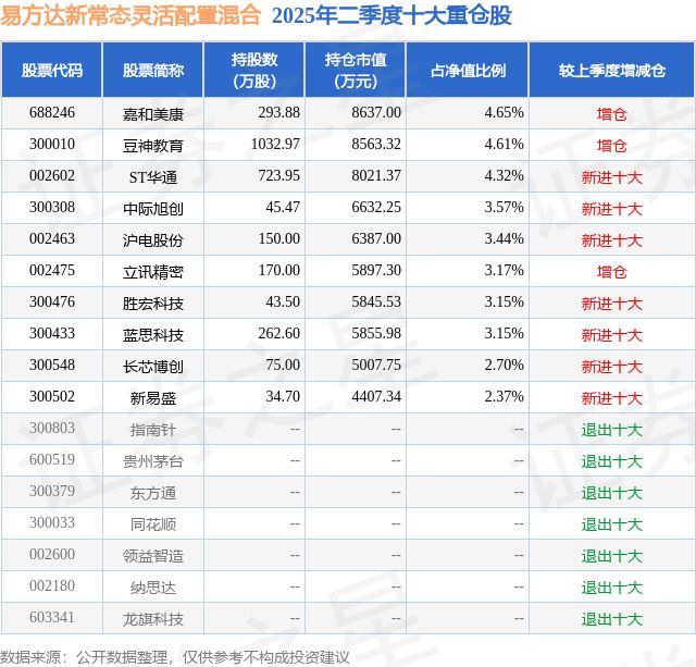 8月27日嘉和美康跌665%易方达新常态灵活配置混合基金重仓该股(图2)