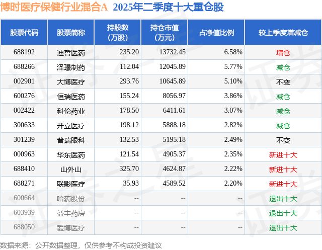 8月27日大博医疗跌667%博时医疗保健行业混合A基金重仓该股(图2)