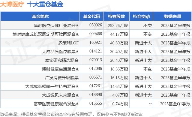 8月27日大博医疗跌667%博时医疗保健行业混合A基金重仓该股