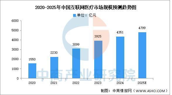 2025年中国互联网医疗行业市场前景预测研究报告(图3)