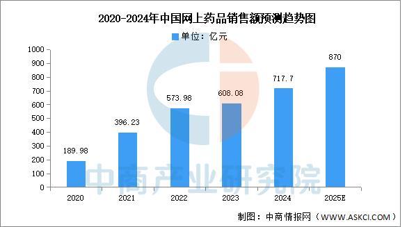 2025年中国互联网医疗行业市场前景预测研究报告(图4)