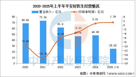 2025年中国互联网医疗行业市场前景预测研究报告(图11)