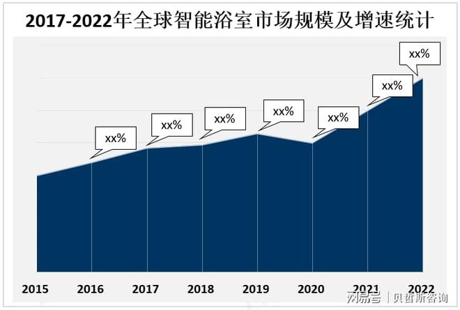 物联网、传感器技术的应用为全球智能浴室市场发展提供了支持(图2)
