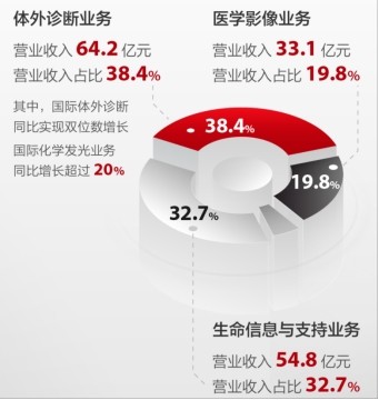 “数智化+流水化”双涡轮下迈瑞医疗新一轮增长引擎全速点火