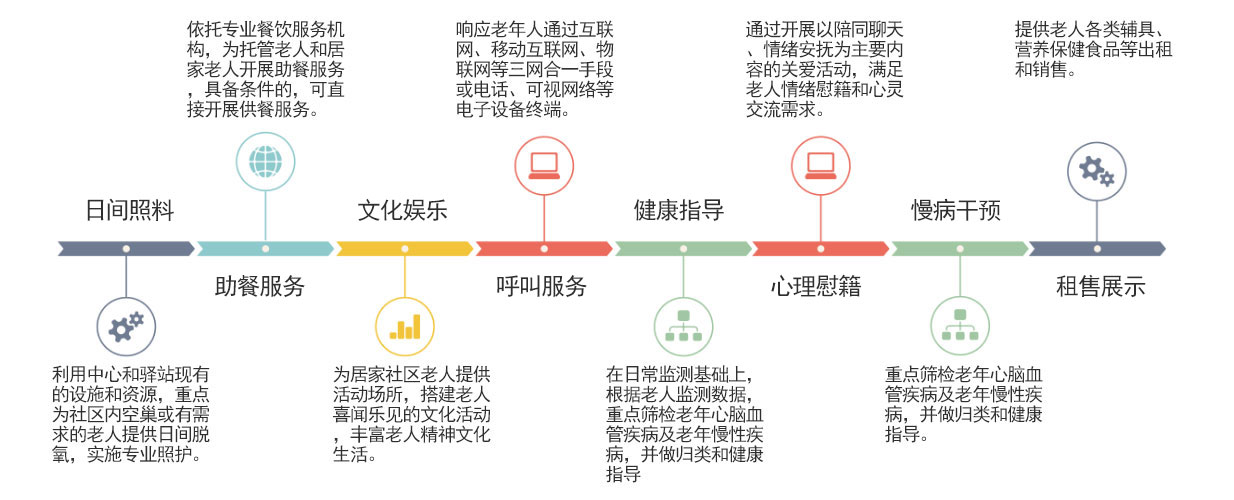 健康医疗养老移动物联服务平台(图4)