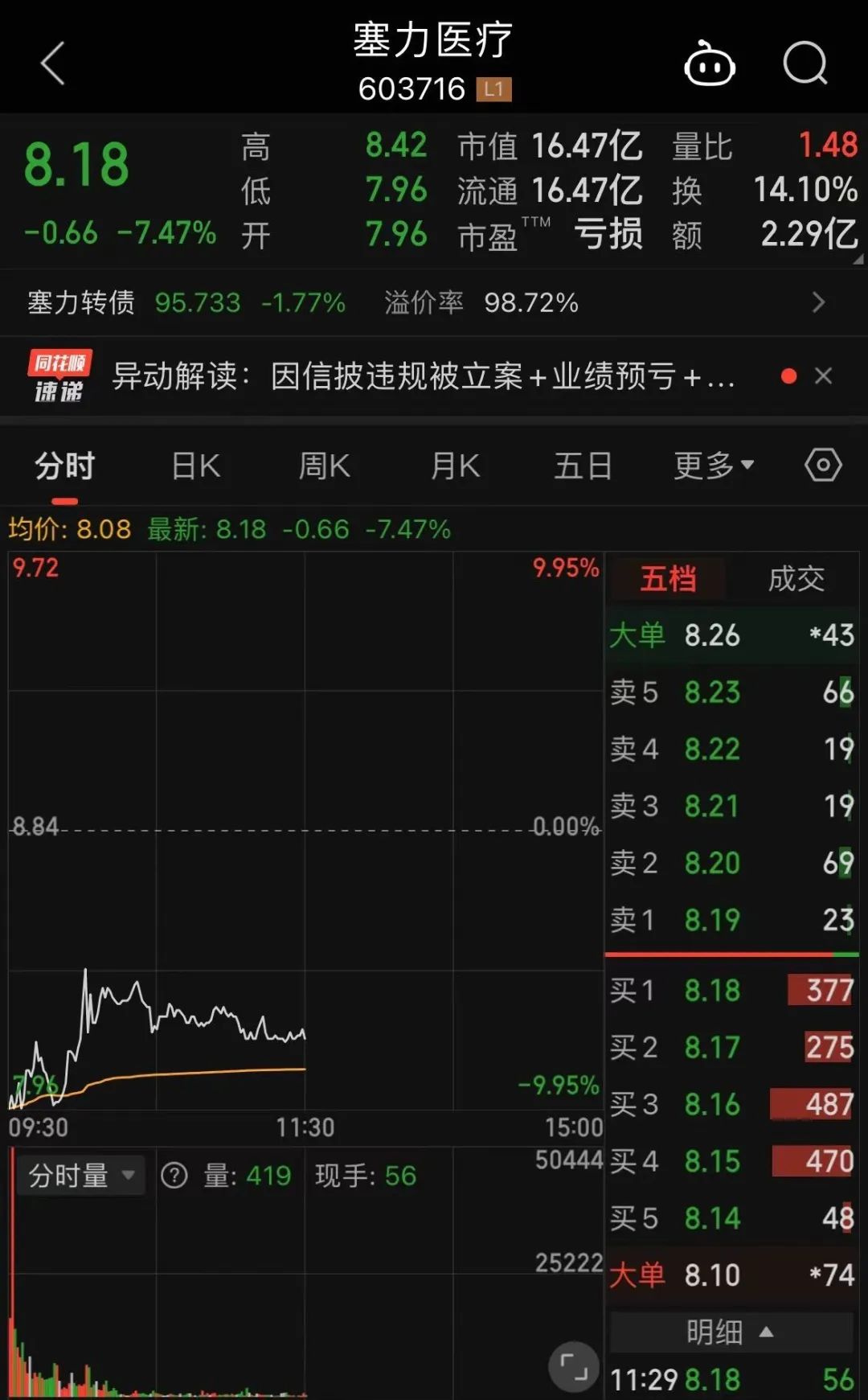 塞力医疗被证监会立案股价大跌！业绩连续3年亏损