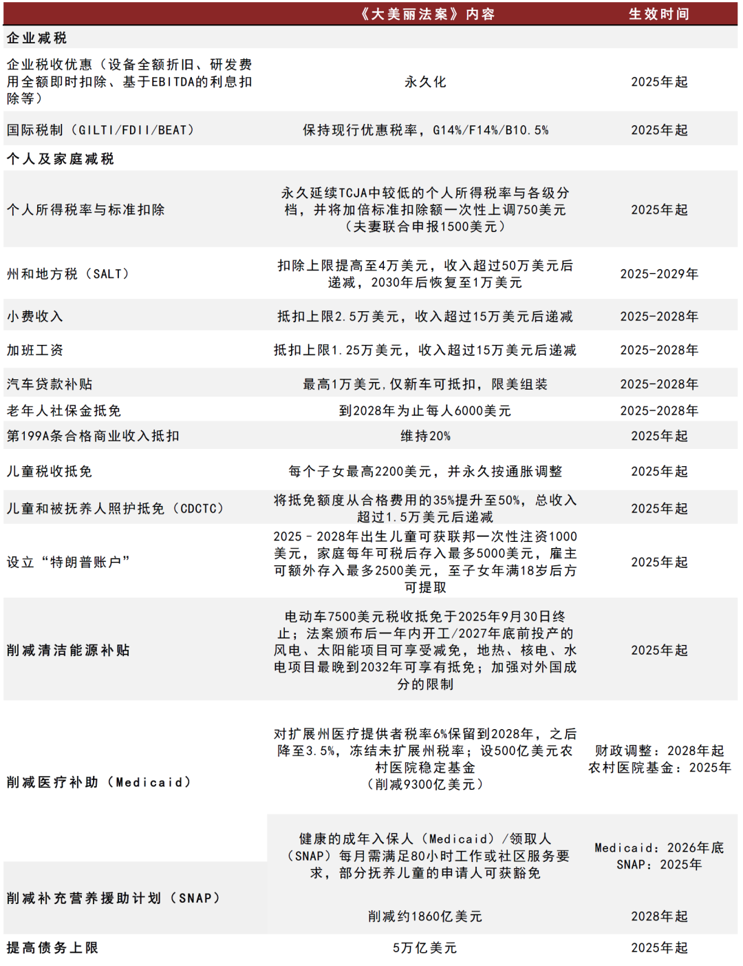 中金：特朗普《大美丽法案》的内容及影响