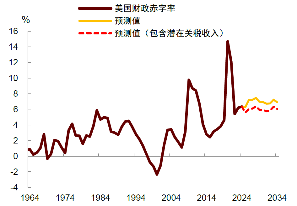中金：特朗普《大美丽法案》的内容及影响(图3)