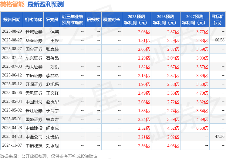 中国银河：给予美格智能买入评级