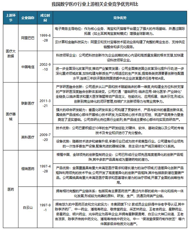 【产业链】我国数字医疗产业链图解及上中游相关企业竞争优势分析(图3)