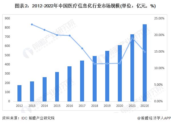 2023年中国健康医疗大数据驱动因素分析 三大因素圈出广阔的前景【组图】(图2)