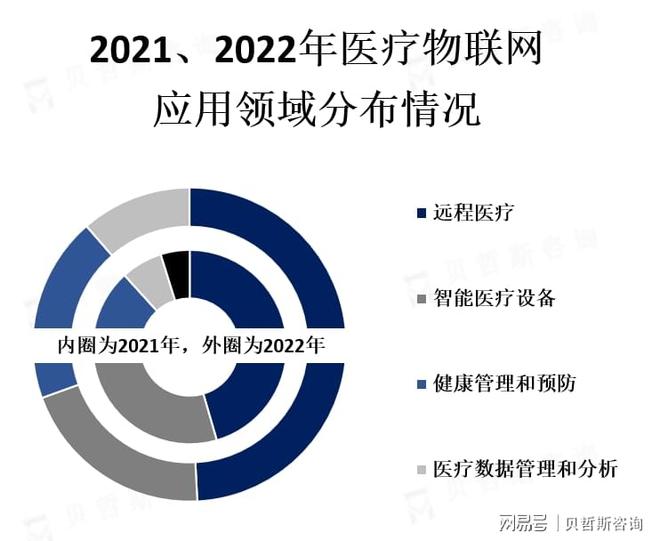 远程医疗和智能医疗设备是目前物联网市场上最主要的应用领域(图2)