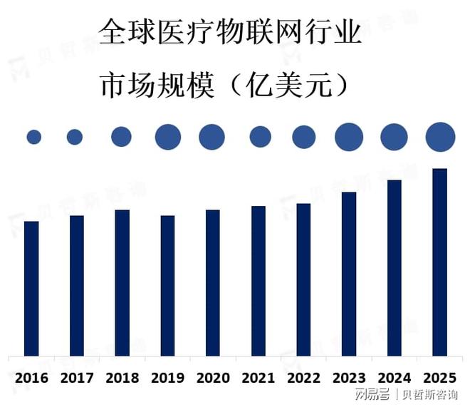 远程医疗和智能医疗设备是目前物联网市场上最主要的应用领域
