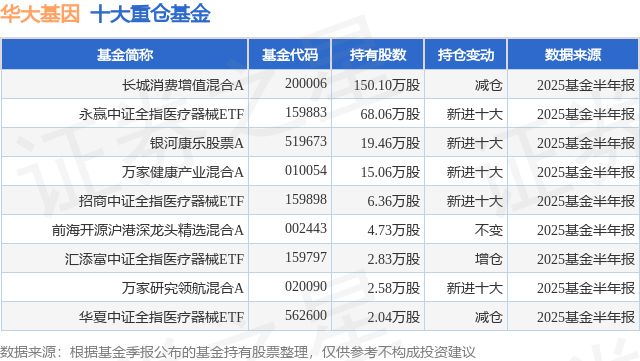9月12日华大基因涨584%长城消费增值混合A基金重仓该股