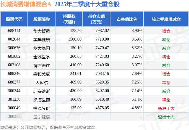 9月12日华大基因涨584%长城消费增值混合A基金重仓该股(图2)