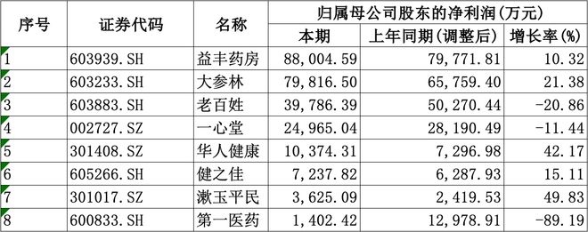 A股8家上市药店企业上半年均盈利愈发重视合规经营降本增效成重要一课(图2)