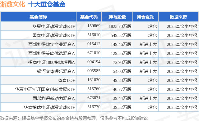 9月24日浙数文化涨600%华夏中证动漫游戏ETF基金重仓该股