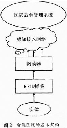 物联网应用于医疗领域(图2)