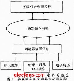 物联网应用于医疗领域(图3)
