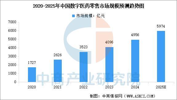 2025年中国数字医疗行业市场前景预测研究报告(图6)