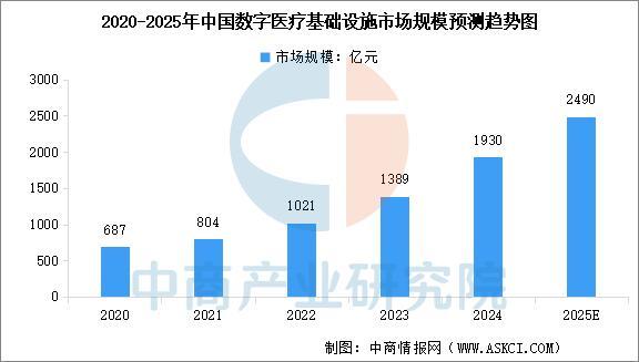 2025年中国数字医疗行业市场前景预测研究报告(图3)