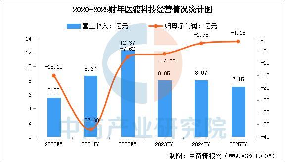 2025年中国数字医疗行业市场前景预测研究报告(图12)