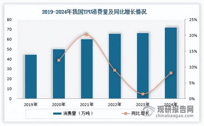 中国TPU行业发展趋势研究与未来前景预测报告（2025-2032年）(图7)