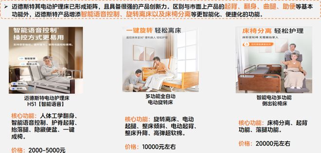 长护险+辅具租赁成拐点！智能护理设备走向居家企业如何靠出海与产品力突围？(图8)
