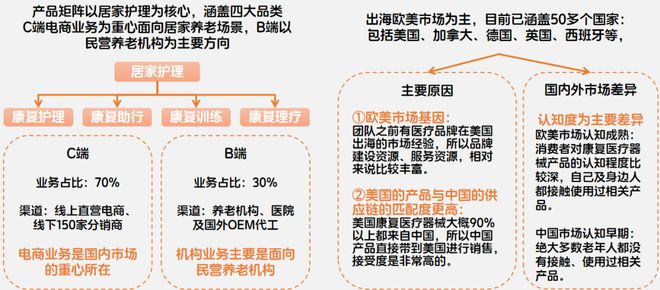 长护险+辅具租赁成拐点！智能护理设备走向居家企业如何靠出海与产品力突围？(图9)