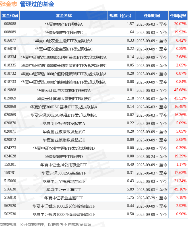 华夏中证全指医疗器械ETF基金经理变动：增聘张金志为基金经理