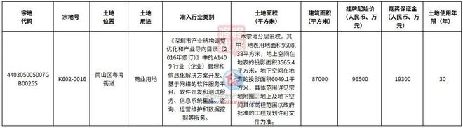 今日头条系拟再在深圳建总部！一线深圳湾海景地块起始价965亿！