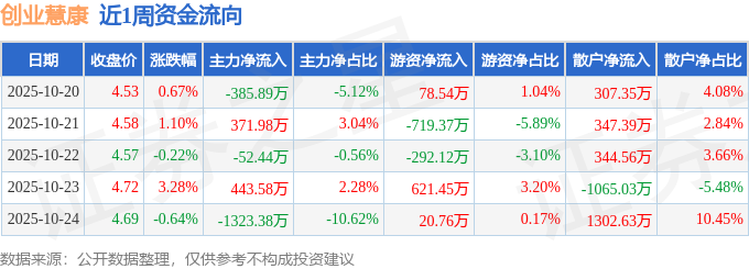 本周盘点（1020-1024）：创业慧康周涨422%主力资金合计净流出94615万元(图1)