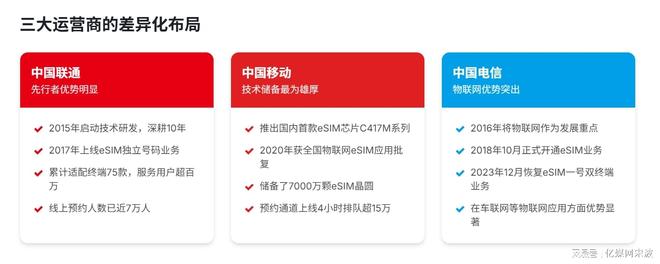 eSIM手机新政落地：告别插卡补卡“无卡化”全球变革与中国实践(图11)