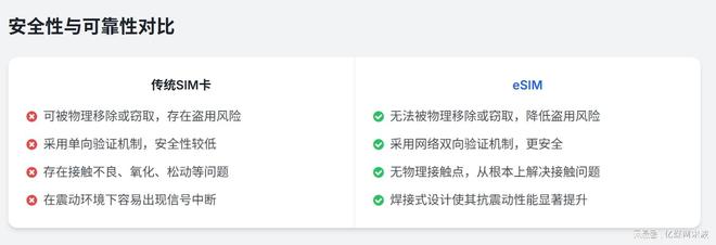 eSIM手机新政落地：告别插卡补卡“无卡化”全球变革与中国实践(图8)