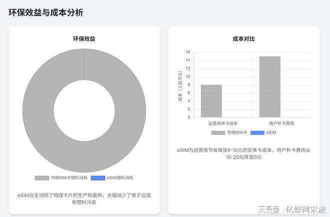 eSIM手机新政落地：告别插卡补卡“无卡化”全球变革与中国实践(图9)