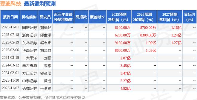 麦迪科技：11月12日召开业绩说明会投资者、国盛证券等多家机构参与(图1)