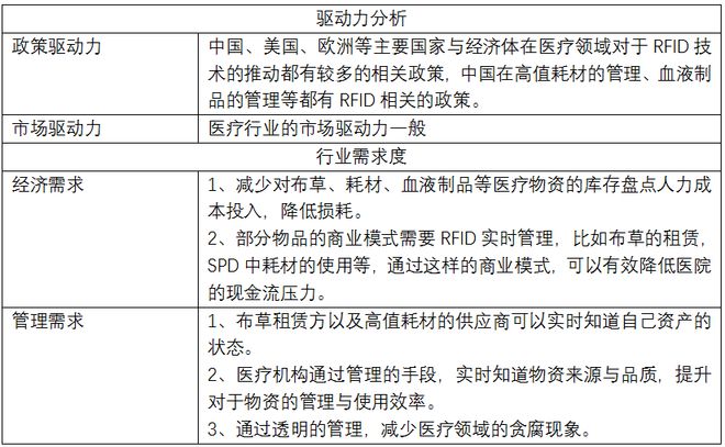 医疗市场RFID企业最赚钱的市场之一(图1)