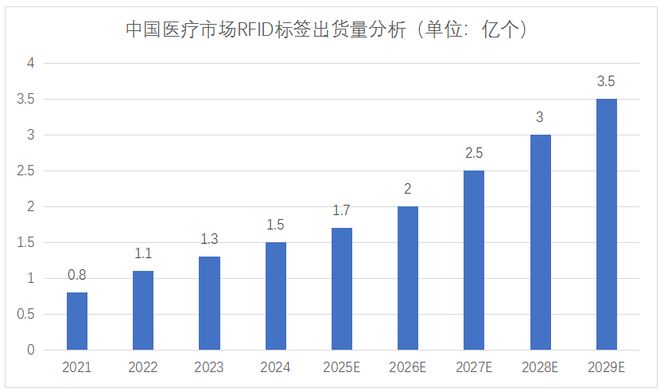 医疗市场RFID企业最赚钱的市场之一(图3)
