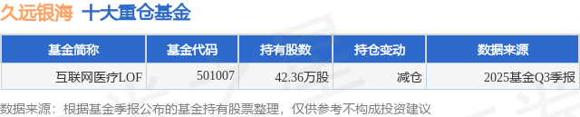 11月24日久远银海涨505%互联网医疗LOF基金重仓该股(图1)