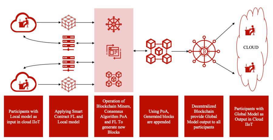 微算法科技（NASDAQ ：MLGO）基于区块链的混合数据驱动认知算法(图1)