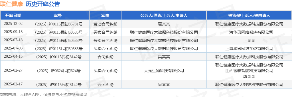 联仁健康作为被告被上诉人的1起涉及劳动合同纠纷的诉讼将于2025年12月2日开庭(图1)