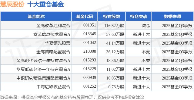 12月8日慧辰股份涨1039%金鹰改革红利混合基金重仓该股(图1)