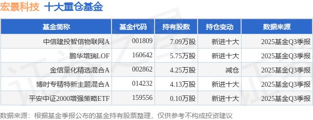 12月9日宏景科技涨1699%中信建投智信物联网A基金重仓该股(图1)