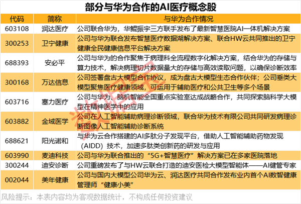 华为AI医疗重磅发布这些概念股深度合作(图2)