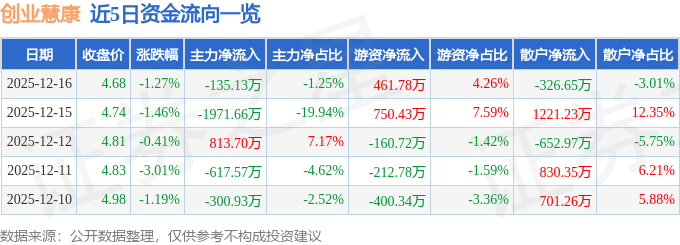 股票行情快报：创业慧康（300451）12月16日主力资金净卖出13513万元(图1)