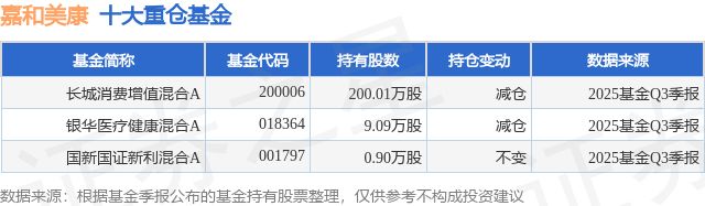 12月18日嘉和美康涨2001%长城消费增值混合A基金重仓该股